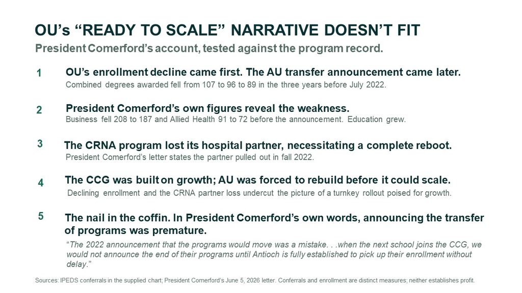 Slide titled “OU’s ‘Ready to Scale’ Narrative Doesn’t Fit” presents five points challenging Otterbein President John Comerford’s account of the transferred programs. It states that degrees awarded declined before the July 2022 transfer announcement, Comerford’s figures show declines in Business and Allied Health, the CRNA program lost its hospital partner in fall 2022, and Antioch had to rebuild programs before it could scale. The slide concludes with a quote from Comerford acknowledging that announcing the program transfers in 2022 was premature.