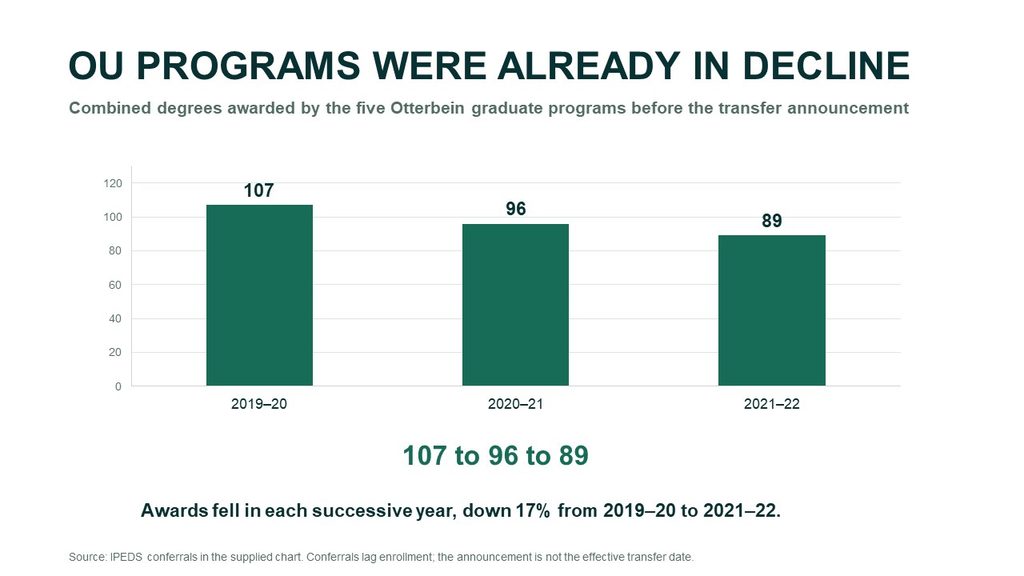 Bar chart showing combined degrees awarded by five Otterbein graduate programs declining from 107 in 2019–20 to 96 in 2020–21 and 89 in 2021–22, a 17% decrease over the three-year period.