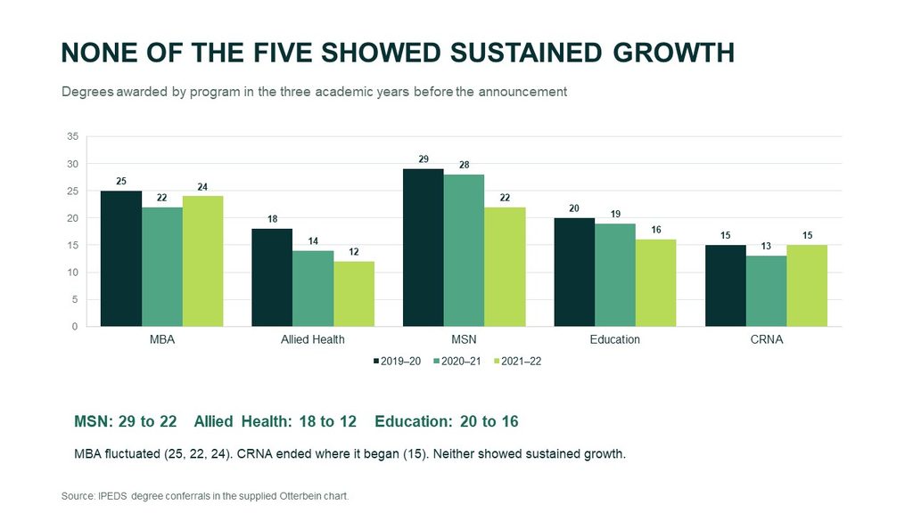 Bar chart showing degrees awarded by five Otterbein graduate programs from 2019–20 through 2021–22. None showed sustained growth: MSN declined from 29 to 22, Allied Health from 18 to 12, and Education from 20 to 16; MBA fluctuated from 25 to 22 to 24, while CRNA went from 15 to 13 and back to 15.