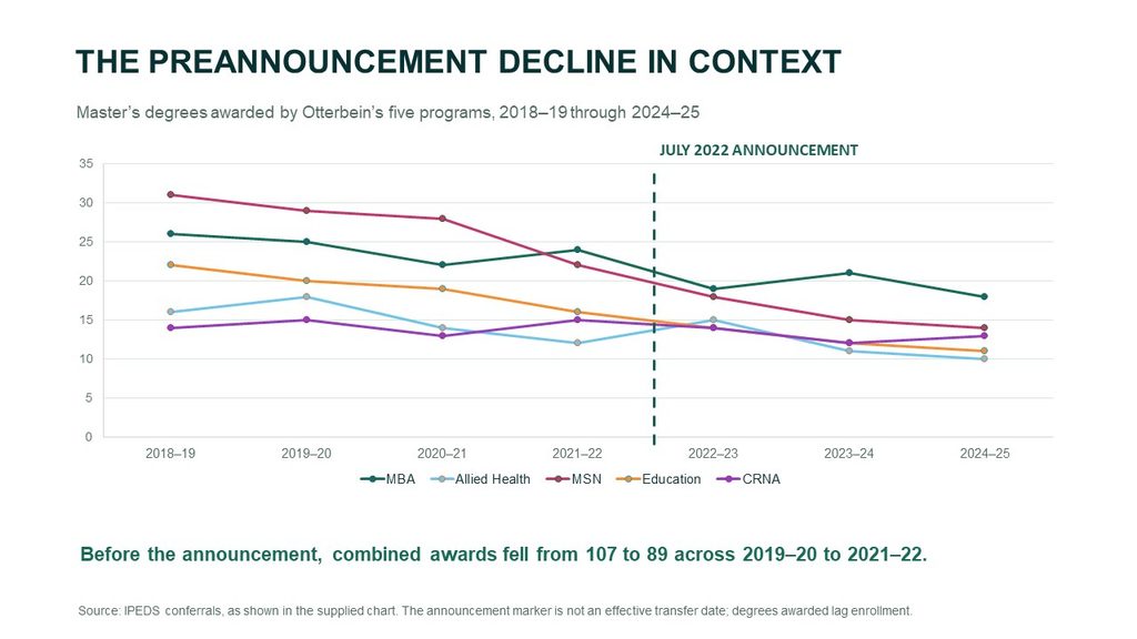 Line chart showing master’s degrees awarded across five Otterbein programs from 2018–19 through 2024–25, with the July 2022 transfer announcement marked. Before the announcement, combined awards declined from 107 in 2019–20 to 89 in 2021–22.