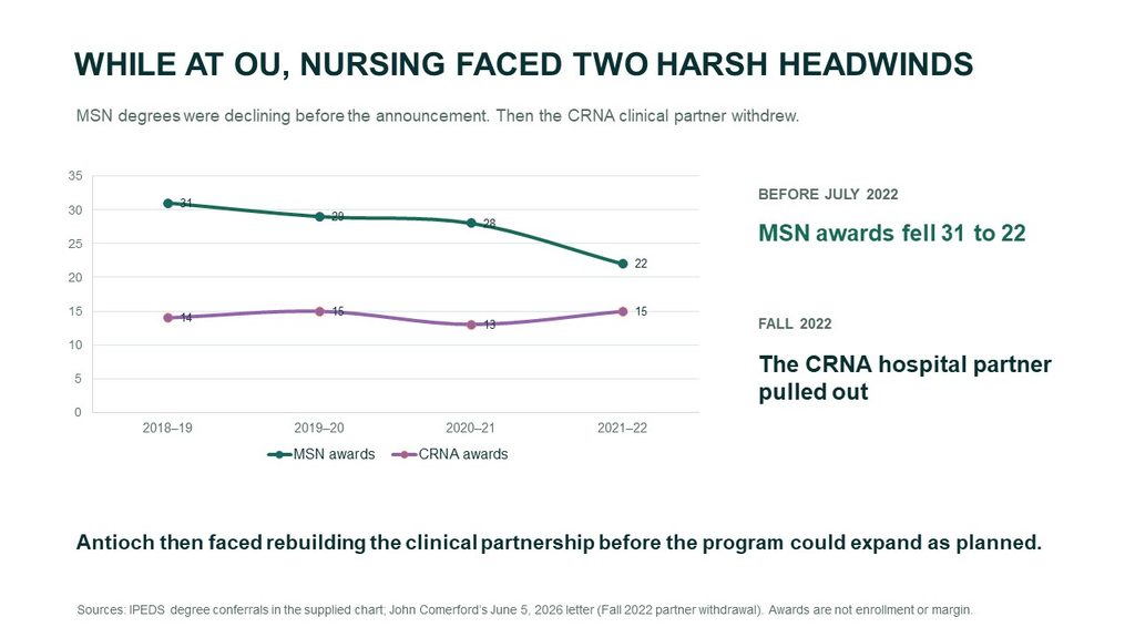 Line chart showing Otterbein MSN and CRNA degrees awarded from 2018–19 through 2021–22. MSN awards declined from 31 to 22 before July 2022, while CRNA awards fluctuated from 14 to 15. In fall 2022, the CRNA hospital partner withdrew, requiring Antioch to rebuild the clinical partnership before the program could expand as planned.